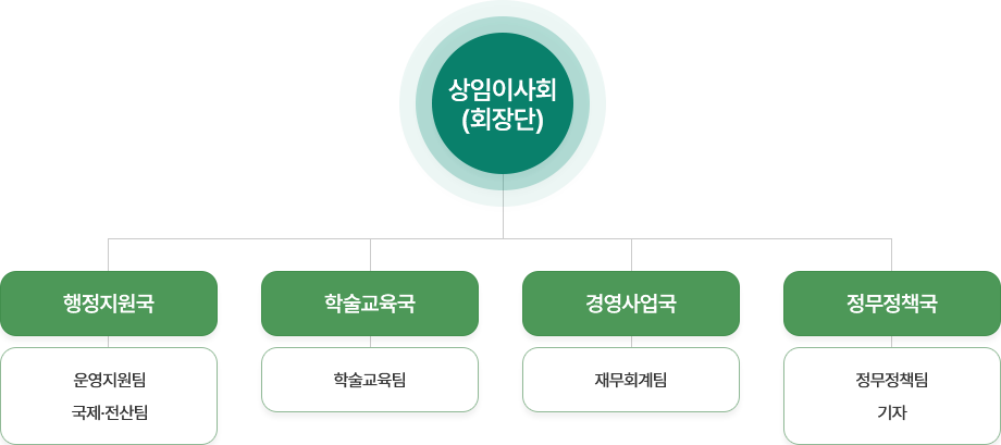 사무국 조직도
