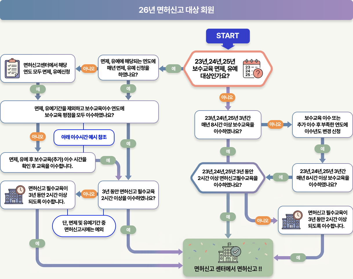26년 면허신고 대상 회원 플로우차트 - 보수교육 면제·유예 여부, 3개년 보수교육 이수 여부, 면허신고 필수교육 이수 여부를 확인하여 면허신고센터에서 면허신고하는 절차 안내