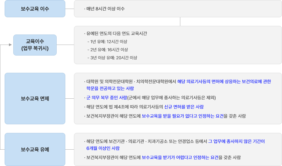 보수교육 대상 분류체계