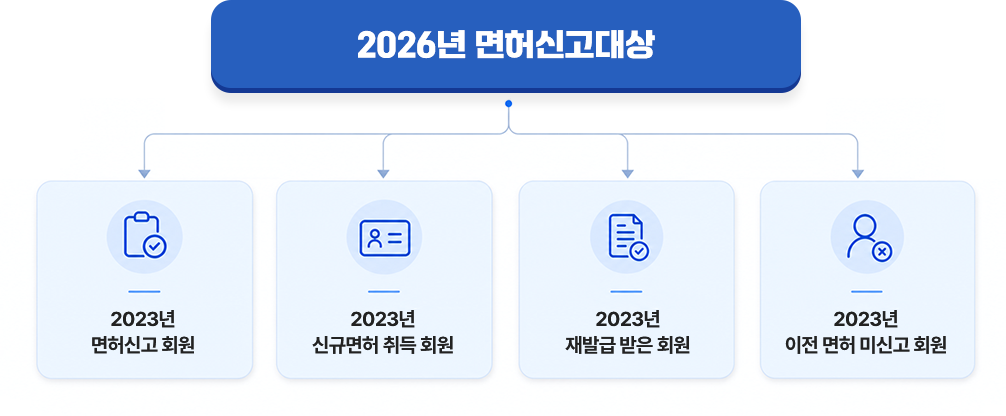 2026년 면허신고 대상 안내 - 2023년 면허신고 회원, 2023년 신규면허 취득 회원, 2023년 재발급 받은 회원, 2023년 이전 면허 미신고 회원