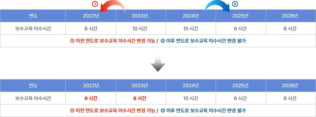 보수교육 이수시간 예시 표