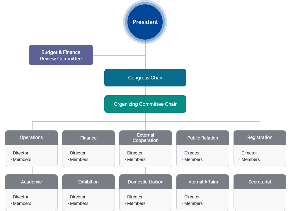Organizing Committee Chart