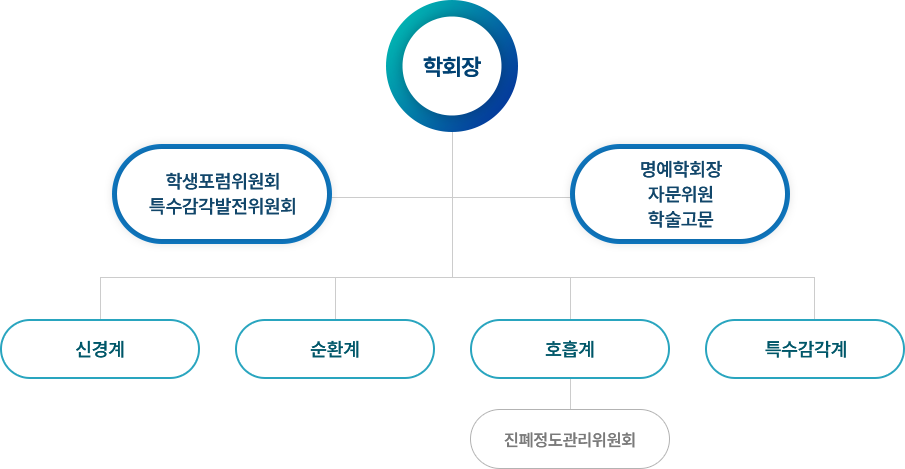 조직도
